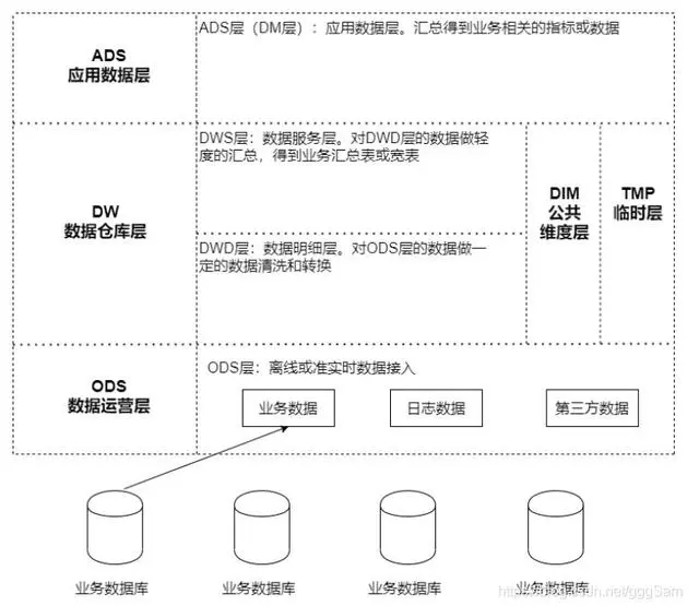 数字化时代，数据仓库究竟是干什么的？