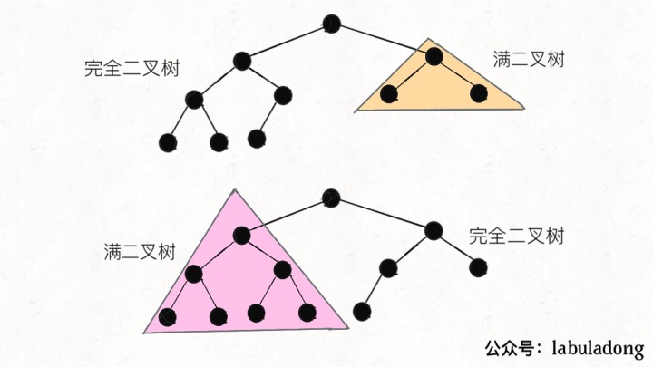 判断二叉树是否是完全二叉树c语言_完全二叉树的节点数，你真的会算吗？