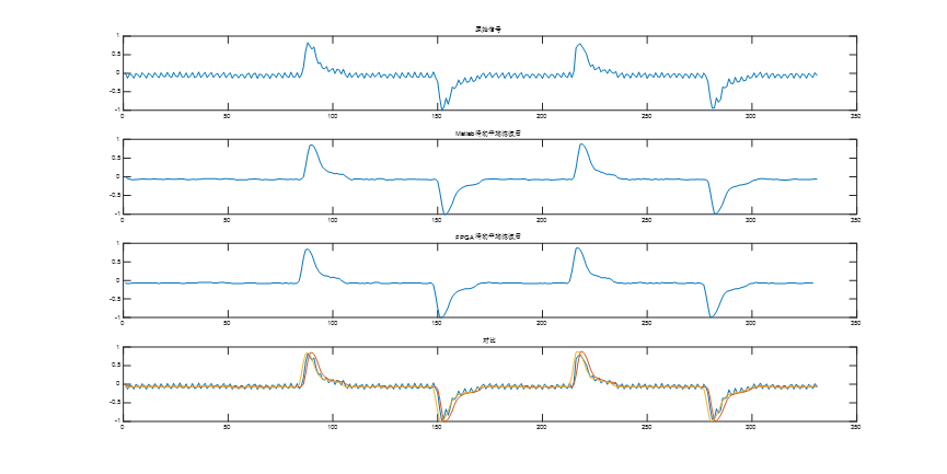 Matlab仿真和FPGA输出结果对比