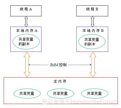 深入理解JVM虚拟机