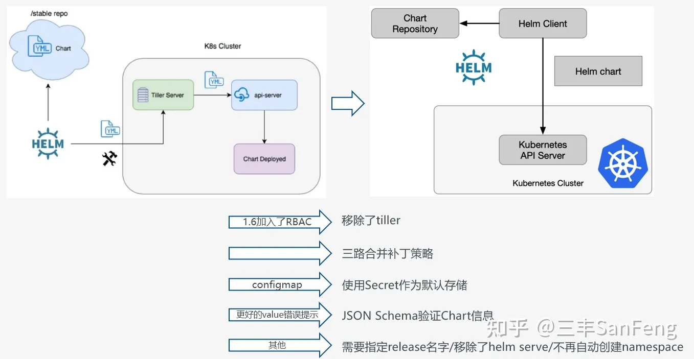 【云原生】kuberneter中Helm入门到实践