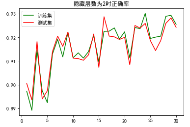 【Python实战】——神经网络识别手写数字