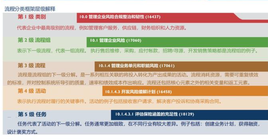 业务架构的位置及关系