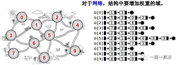 无向图的深度优先遍历非递归_【数据结构图(一)】什么是图