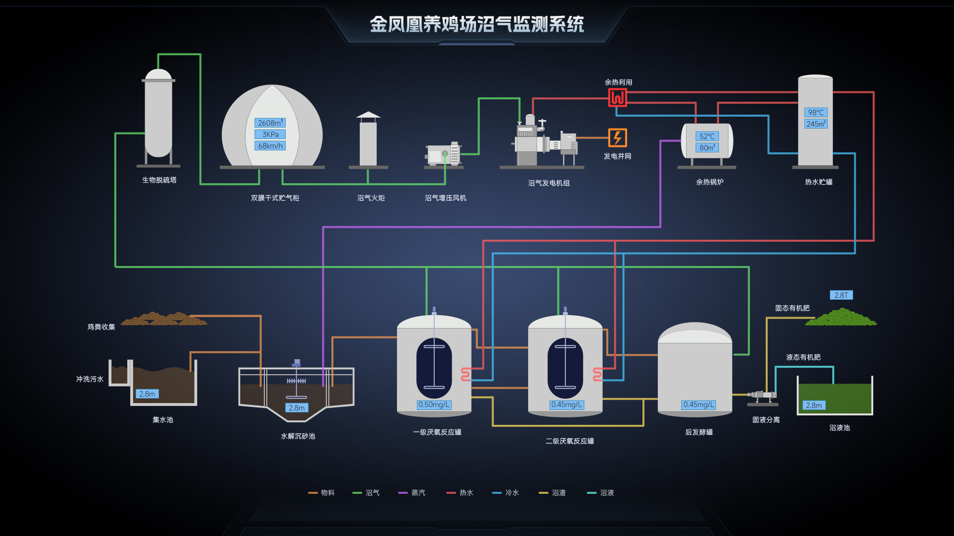 科技助农 智慧养鸡2D组态可视化管理云平台