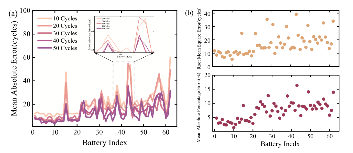 来自图9 Zhao, B., et al (2024). "Research on the remaining useful life prediction method for lithium-ion batteries by fusion of feature engineering and deep learning." Applied Energy 358.