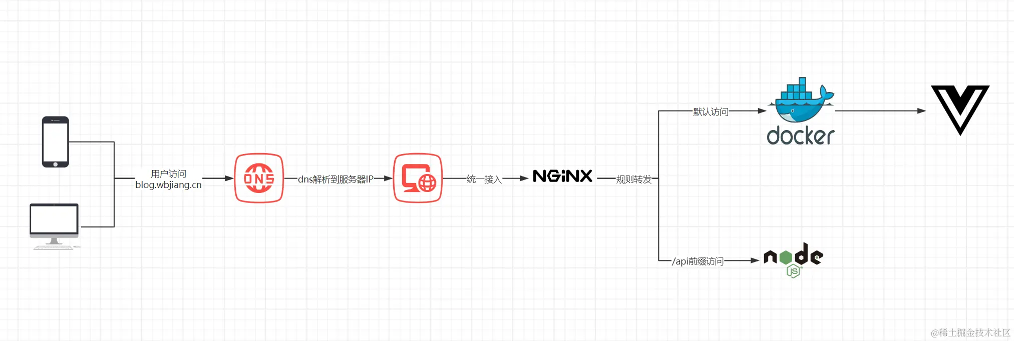 轻松学会生产环境 Docker 部署 Nodejs Express 项目