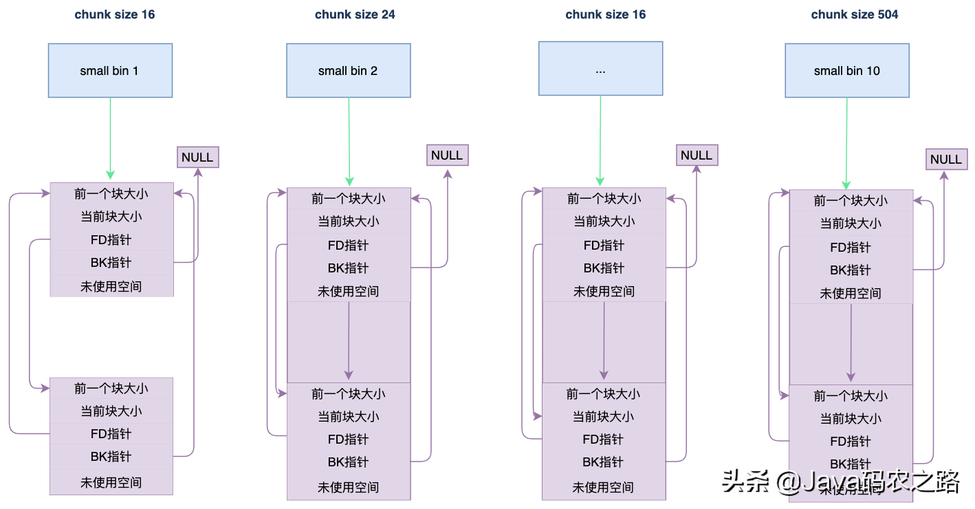 2万字|30张图带你领略glibc内存管理精髓(因为OOM导致上千万损失)