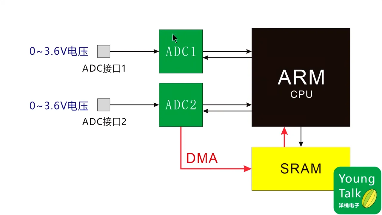 第6步）低功耗和ADCPT11M59.432S|第6步）低功耗和ADC - 11:59|150|150