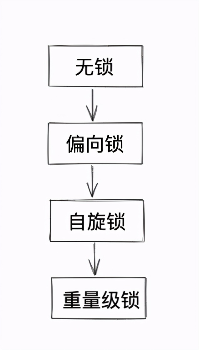 动态高并发时为什么推荐重入锁而不是Synchronized？