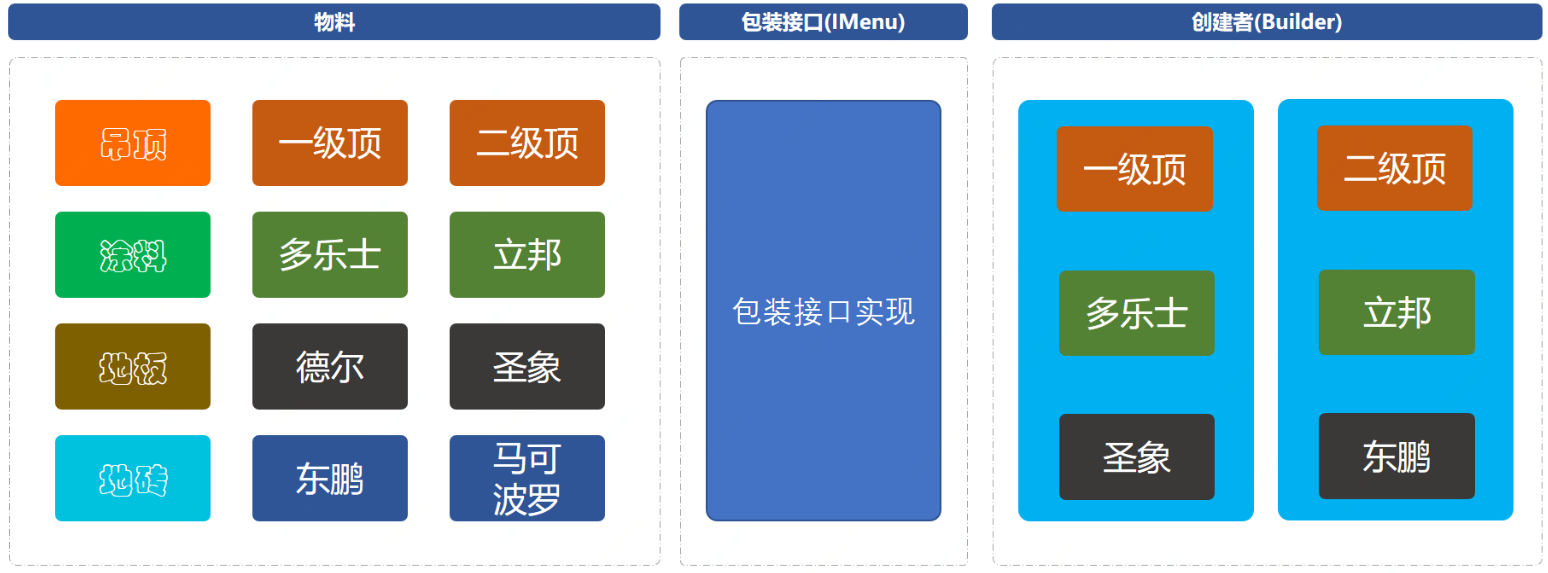 【设计模式】建造者模式