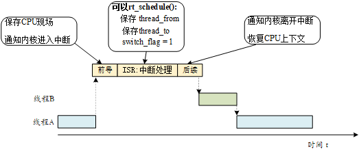 中断处理程序的 3 部分