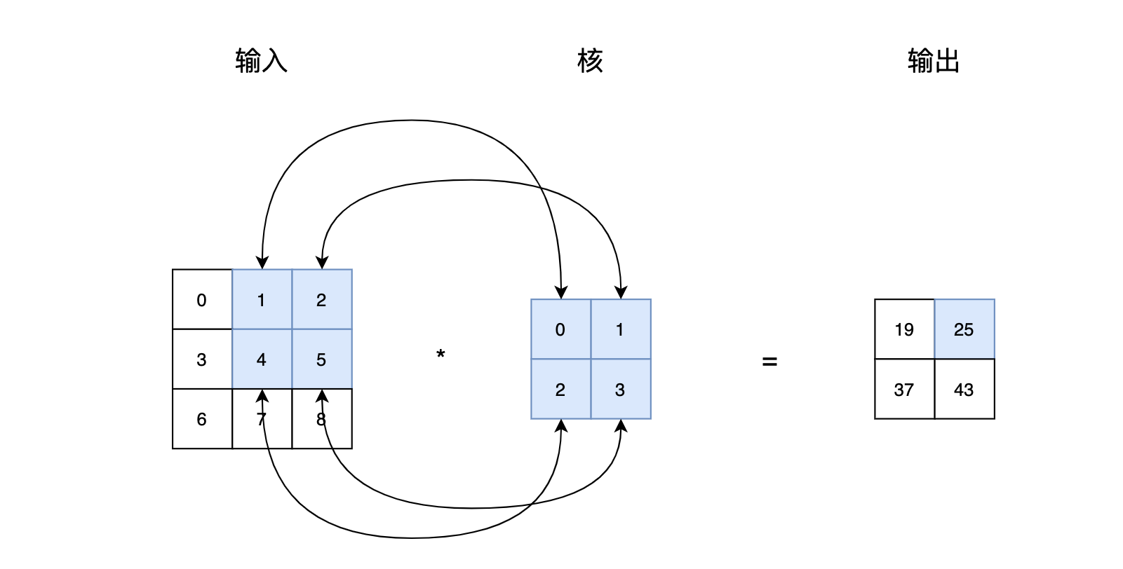 图2 互相关运算输出第二个元素计算过程
