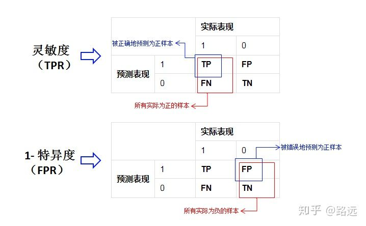 真正率和假正率