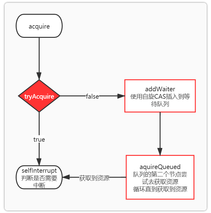 【JUC并发编程】深入浅出Java并发基石——AQS