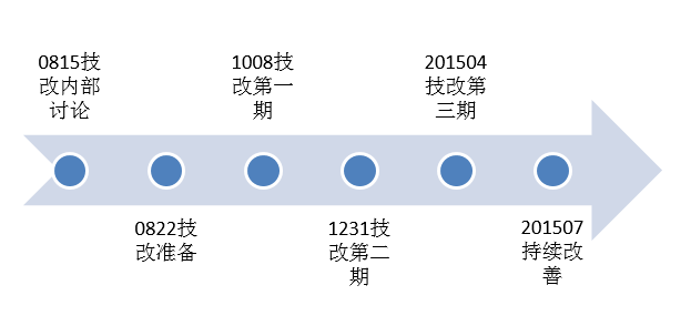 中小研发团队架构实践之总体架构