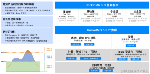 Apache RocketMQ 5.0 腾讯云落地实践