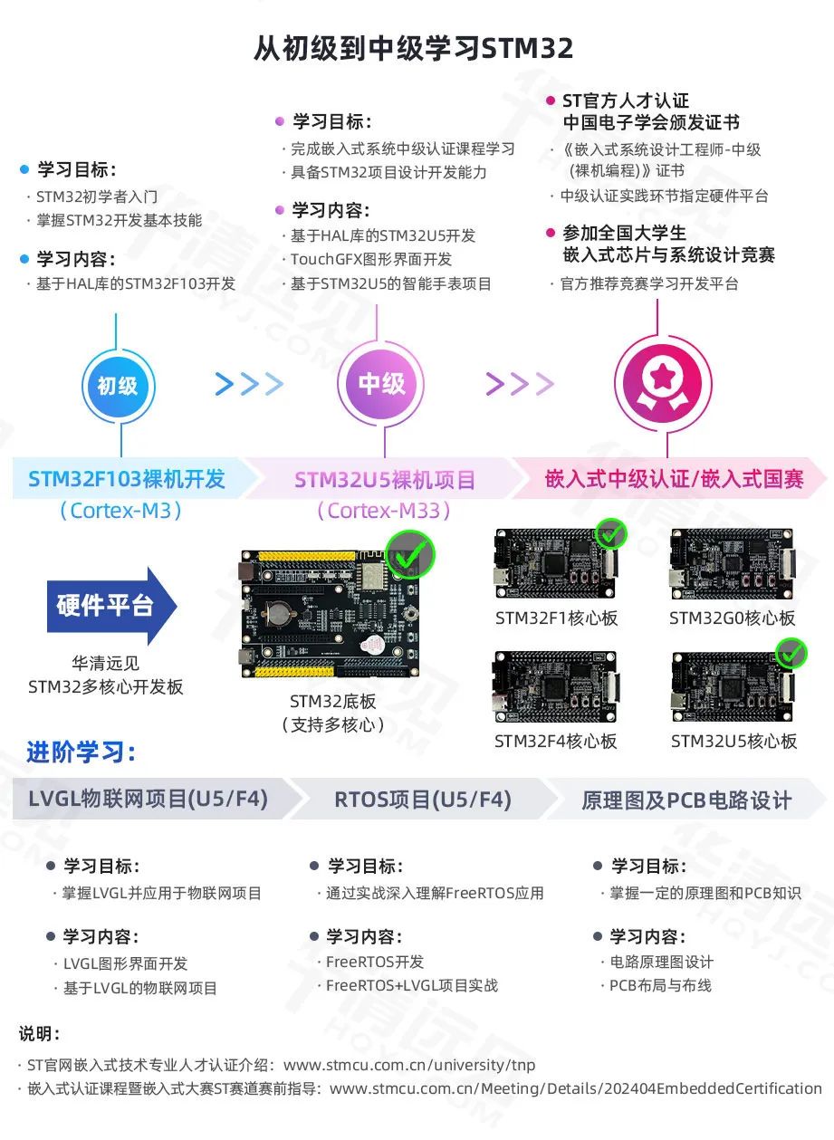 STM32项目实战：基于STM32U5的火灾报警系统(LVGL)，附项目教程/源码