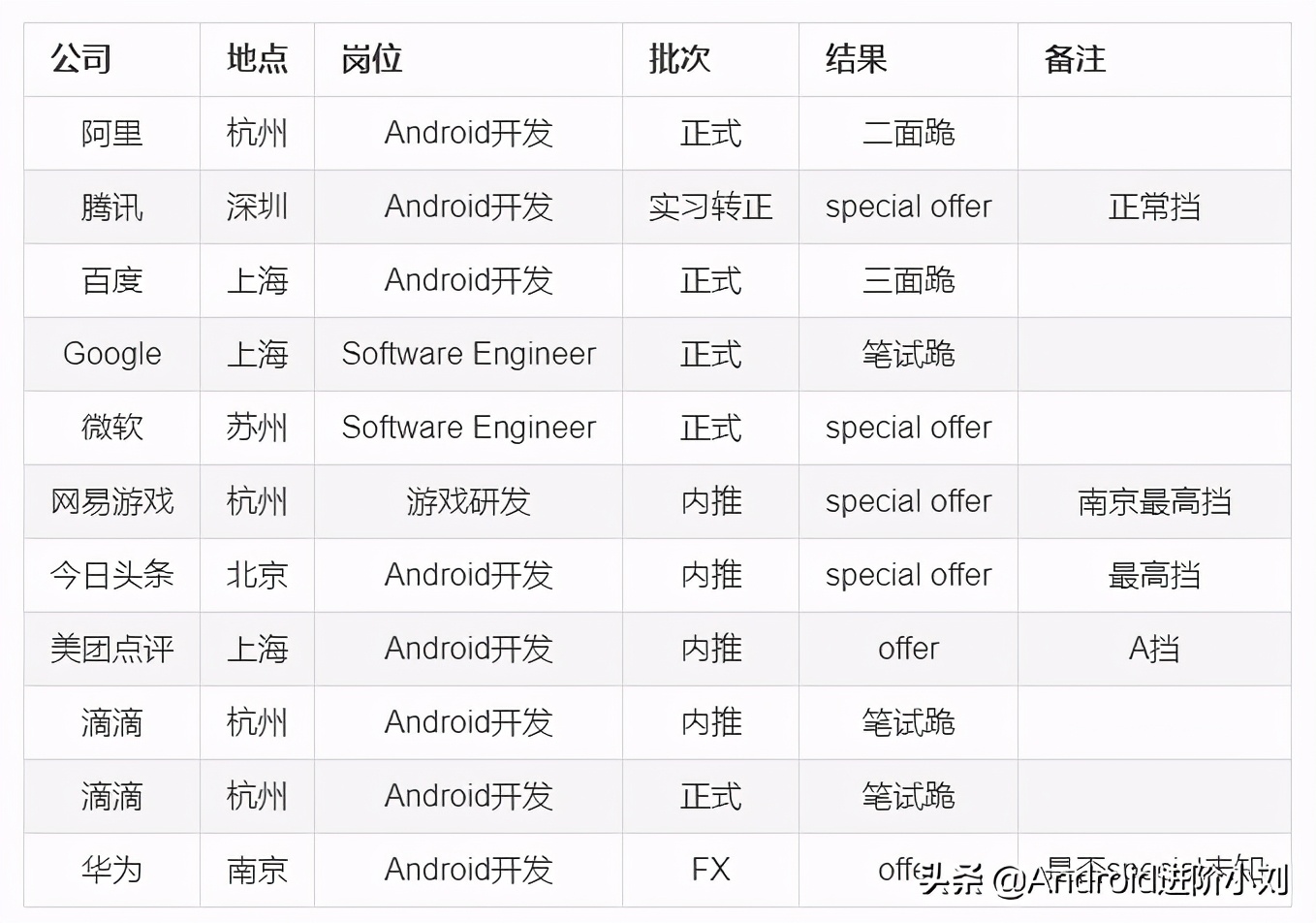 程序员投简历到底是“精投”，还是“广撒网”？