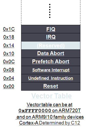 ARM 寄存器学习：（前言）七种模式\异常源\向量表\异常返回