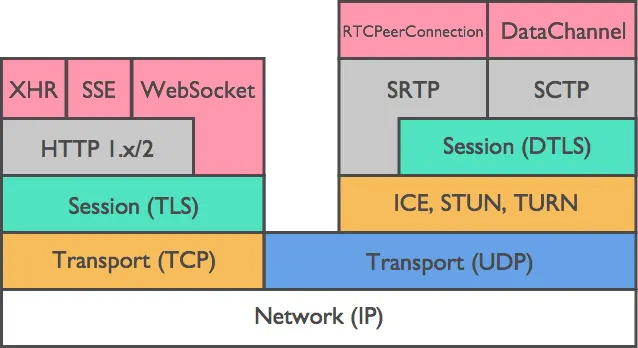 WebRTC 安全之一