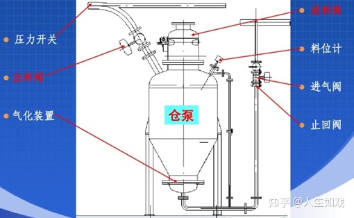 unity3d中画线有几种方式_粉粒体气力输送中几种常见的物位控制方式