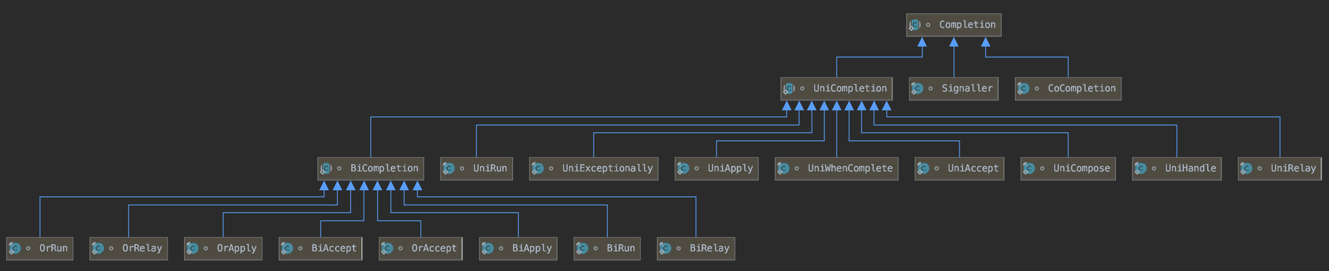 Figure 11 CF class diagram