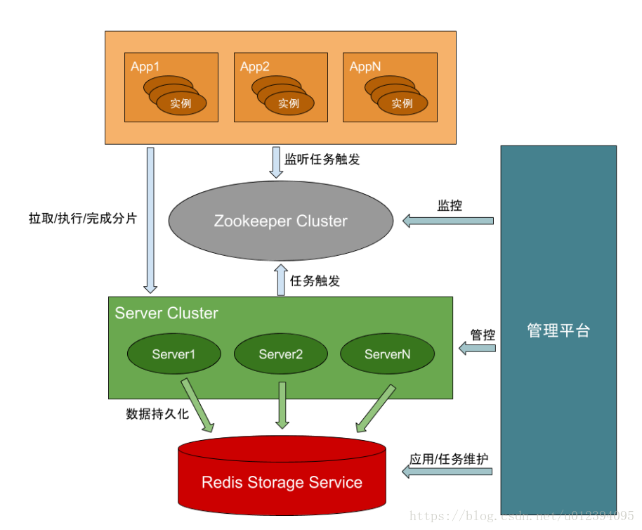 分布式定时任务调度系统技术选型