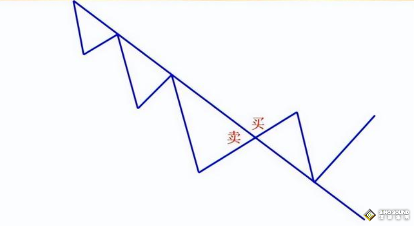 现货白银保证金交易要先分析趋势