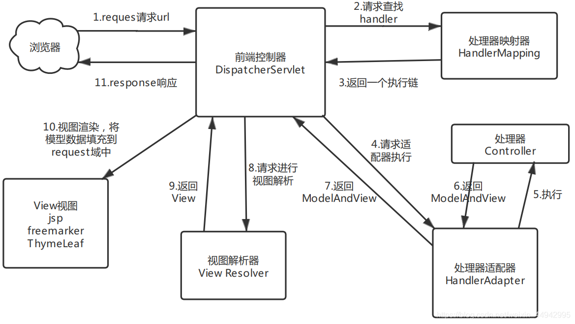 springmvc