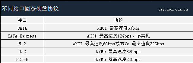 硬件知识：固态硬盘相关知识介绍