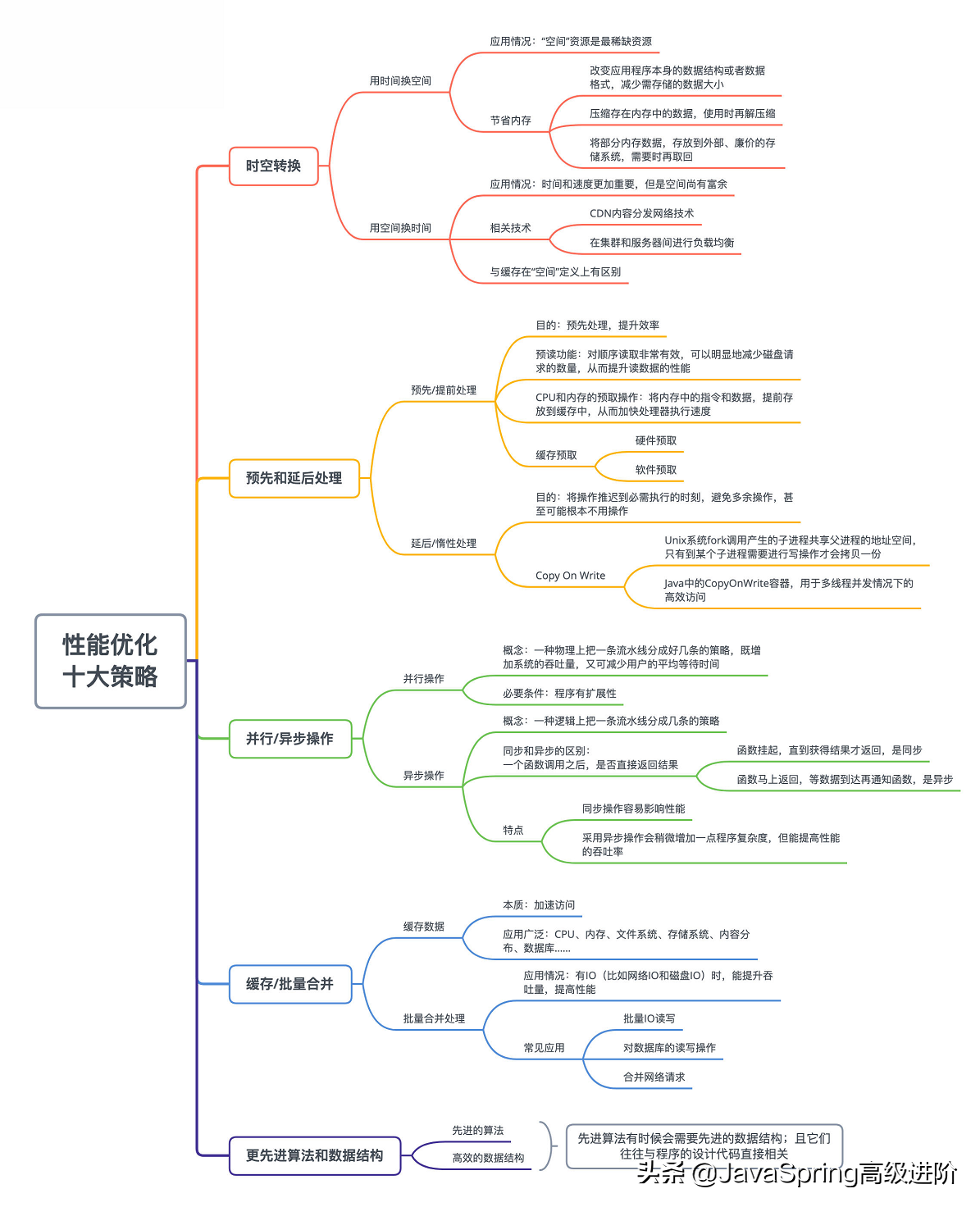 年薪80W的架构师总结：性能优化其实不难，记住这十条策略就够了