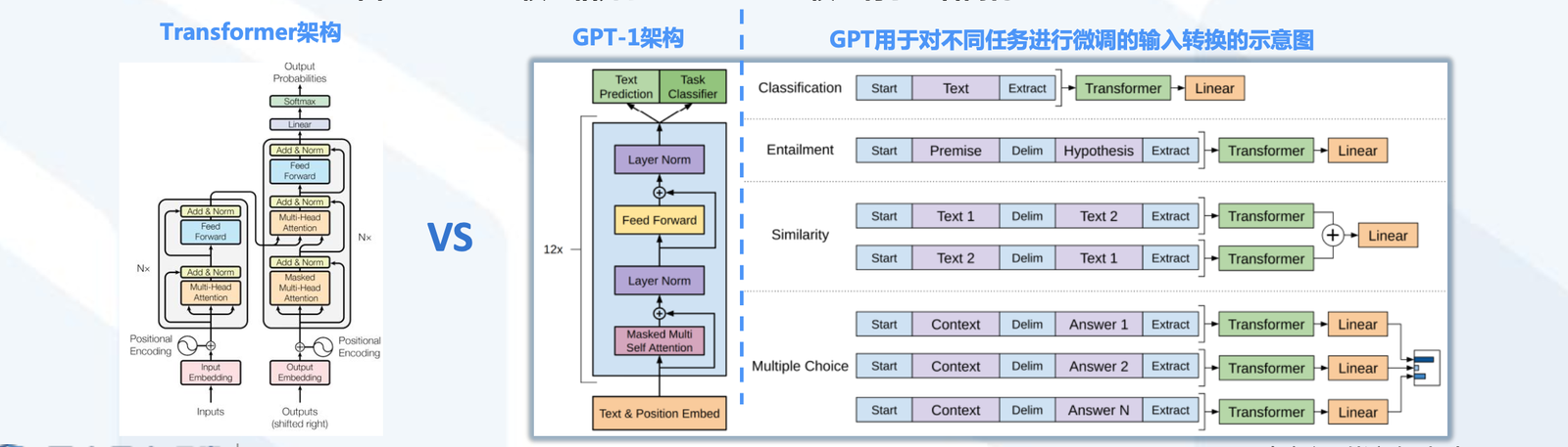 GPT-1模型相比于Transformer模型有了显著简化