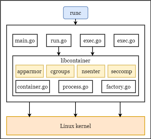 学习容器你不能错过核心技术runC和Libcontainer
