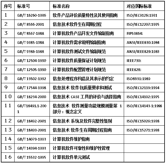 软件测试既定标准