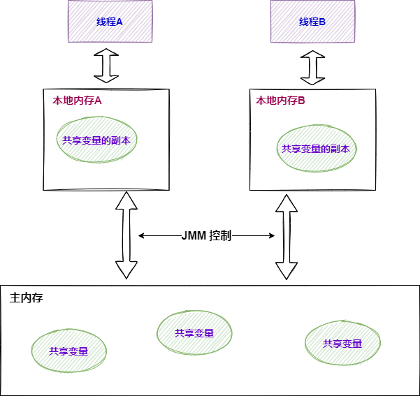 JMM抽象结构图