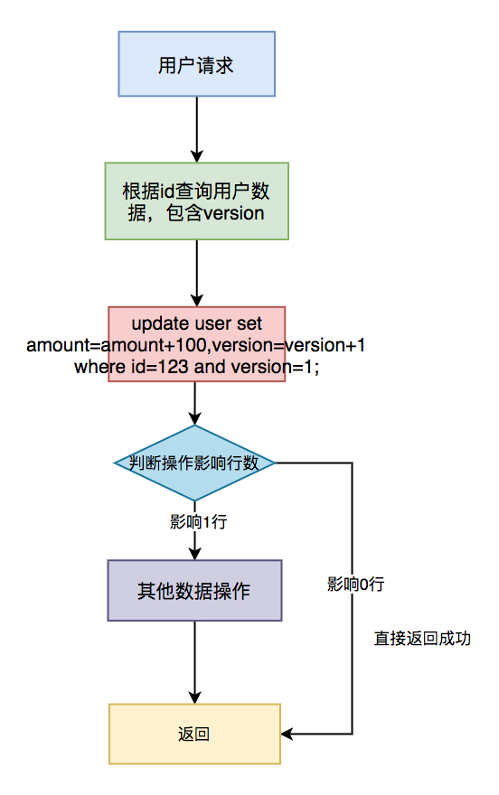 [技术干货]高并发下如何保证接口的幂等性？