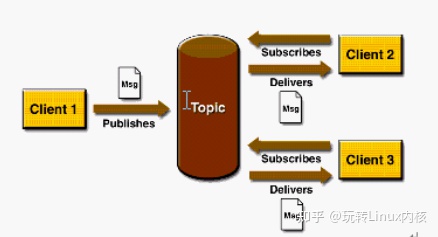 一文让你彻底理解关于消息队列的使用