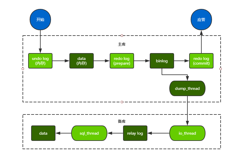 MySQL 主备环境搭建 docker