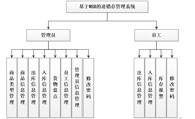 asp.net+sqlserver企业公司进销存管理系统