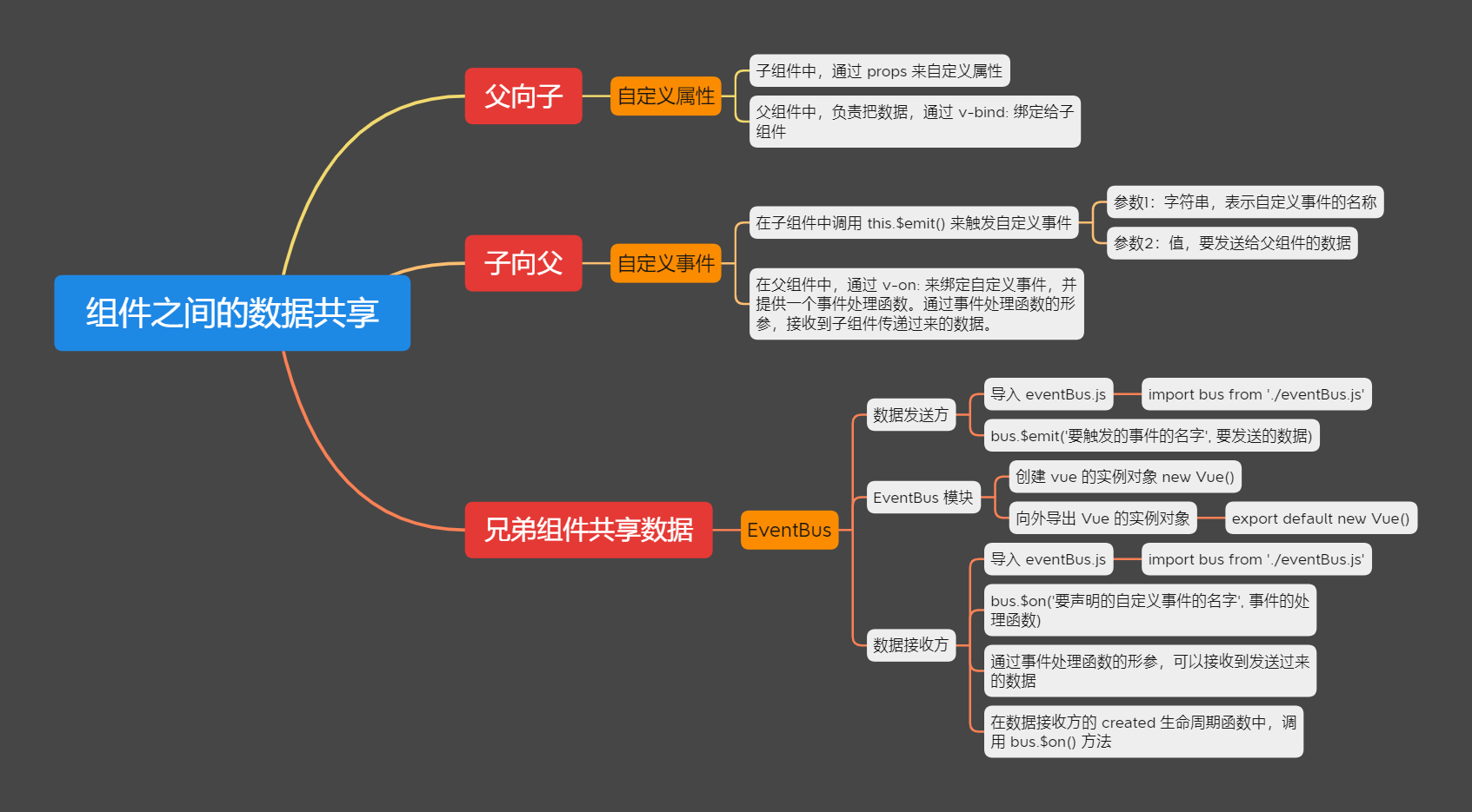 组件之间的数据共享