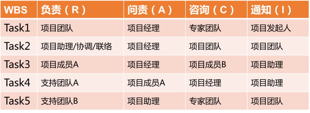 项目管理之架构、团队、人