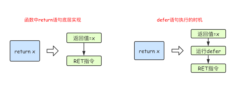 <span style='color:red;'>Go</span> —— <span style='color:red;'>defer</span>