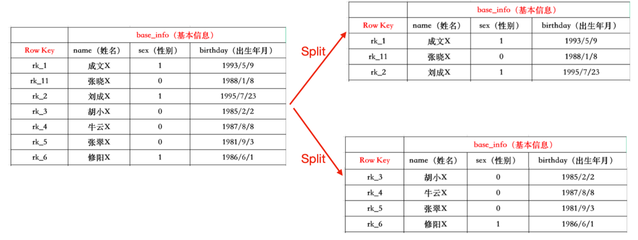 29b004b1251d54465ca4ef5d9d0fa1b5 - HBase原理深入