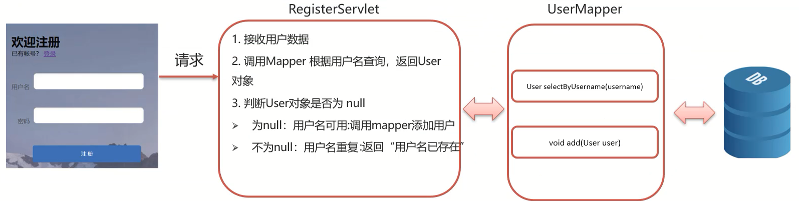 JavaWeb-RequestResponse的使用