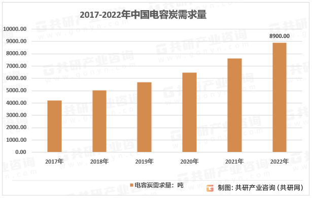 2023年中国电容炭受益于超级电容器需求及进口替代双重驱动，行业呈快速增长态势[图]