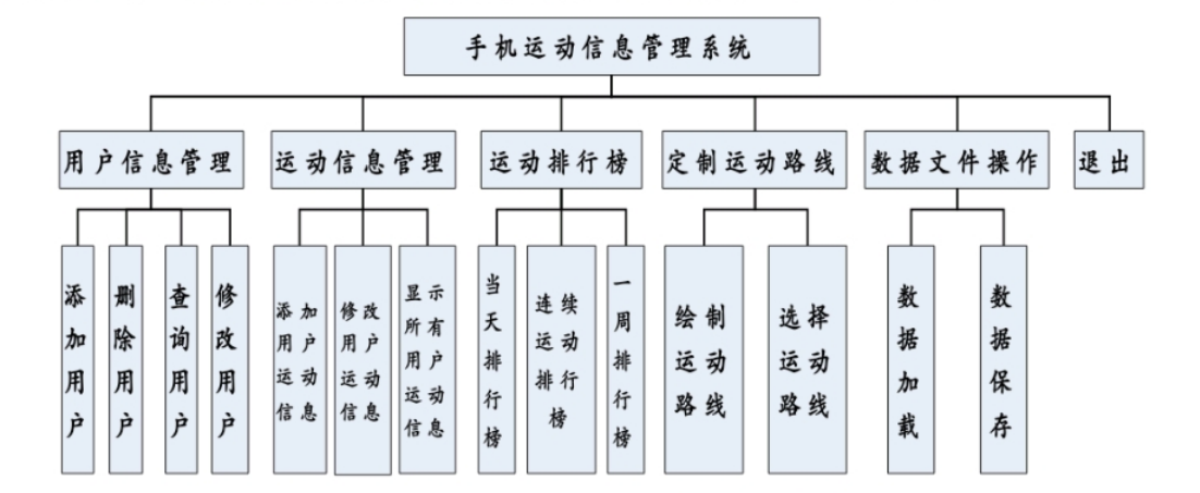 C++手机运动信息管理系统