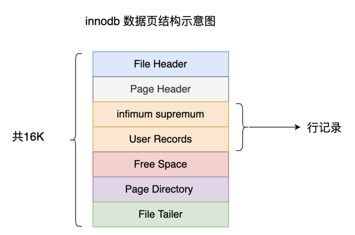 对MySQL底层索引深度解析