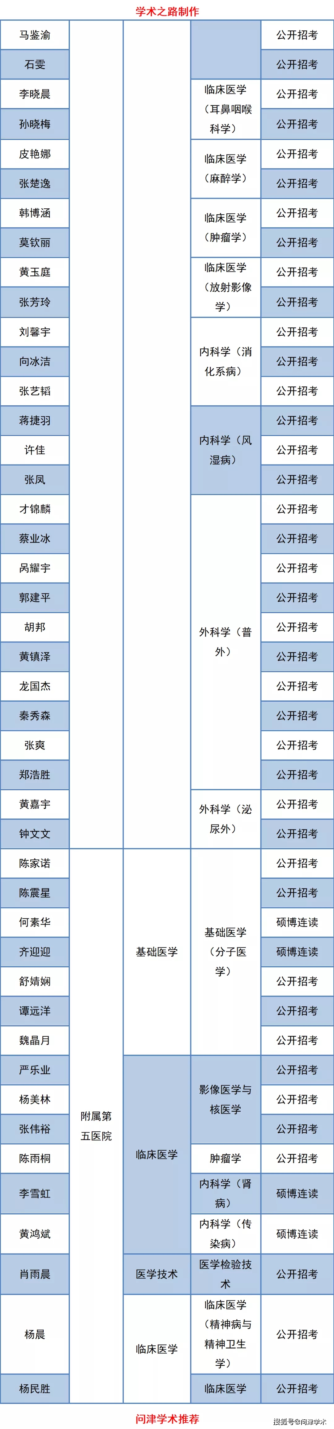 中山大学 计算机院博士录取名学,中山大学2021年博士研究生招生拟录取名单公示，2510人！...