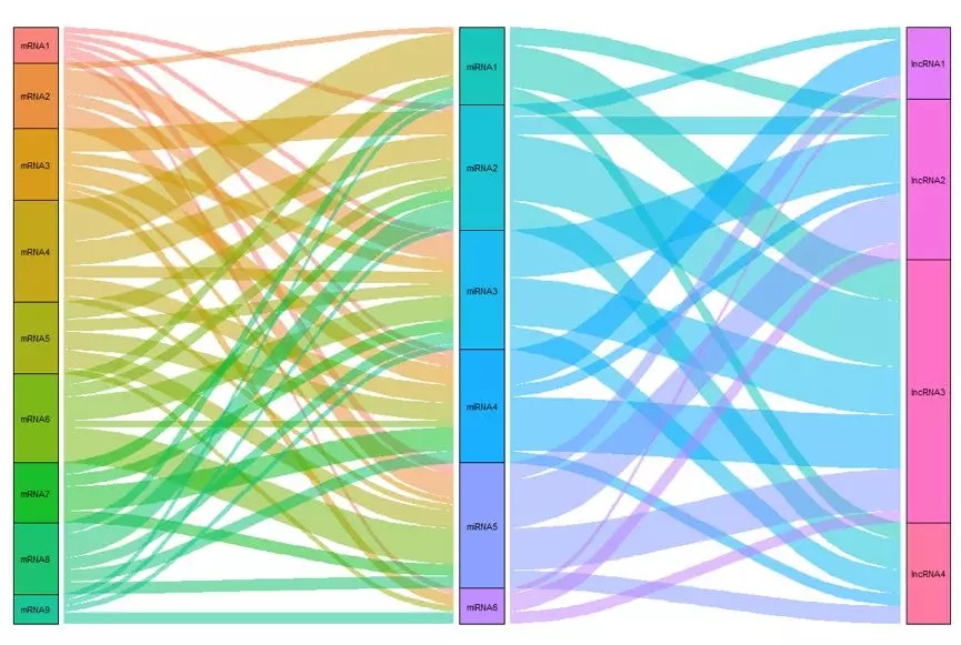 如何用r绘制桑基图